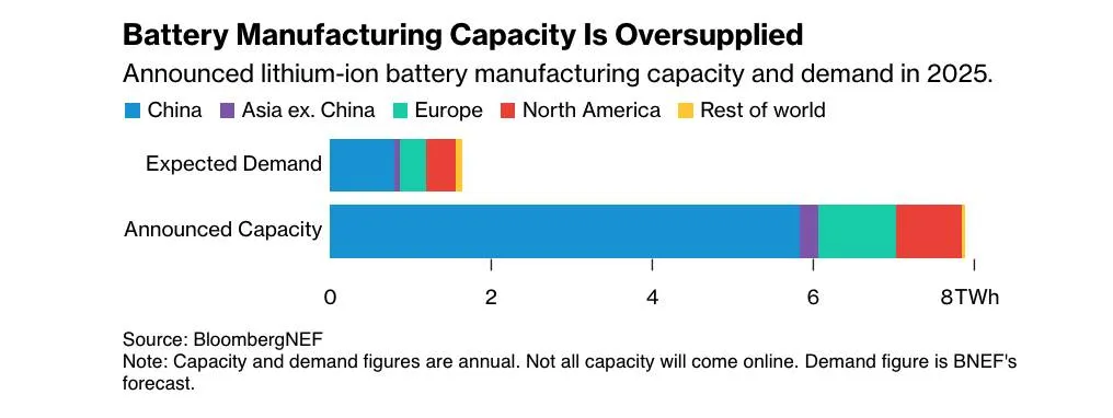 Announced battery manufacturing capacity and demand in 2025 (via Bloomberg)